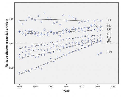 Evolution of the relative citation impact of eight major countries