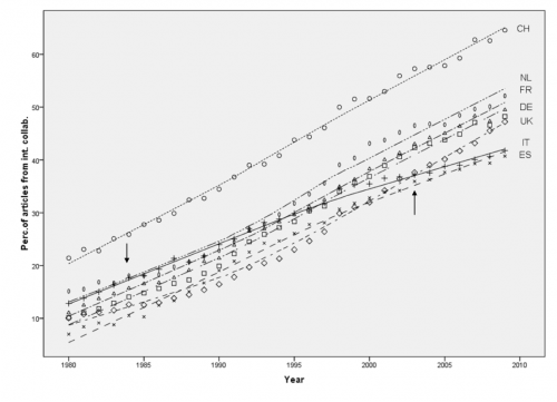 Percentages of articles (fractional count) from international collaboration relative to country total.