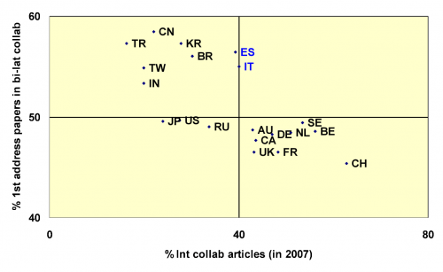 Percentage of first address papers in bilateral collaborations against the percentage of international collaborative articles in 2007.