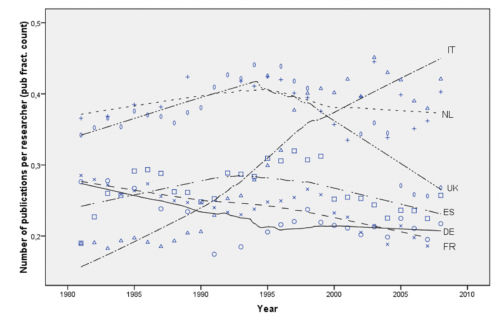 the number of publications (fractional count) per researcher over the period 1981-2009.