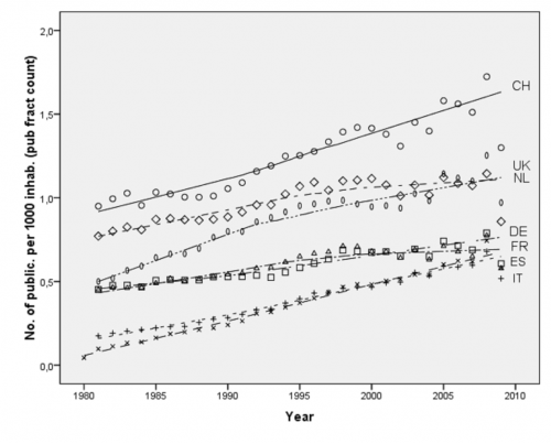 Evolution of the number of publications (fractional count) per 1000 inhabitants over the period 1981-2009.