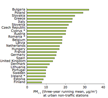 Particolato PM 2,5 nei diversi Paesi europei. Particolato PM 2,5 nei diversi Paesi europei.
