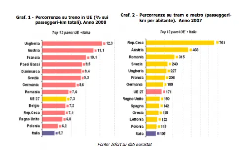 Percorrenze in treno in Europa. Percorrenze in treno in Europa.