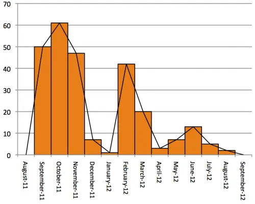 Fig. 1 – Numero di articoli contenenti la parola “neutrino” al singolare o al plurale apparsi su Repubblica.it tra agosto 2011 e settembre 2012