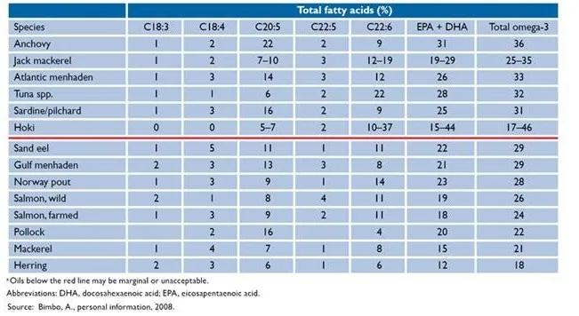 Grafico 2: Quantità’ di omega3 negli oli di pesce per differenti specie