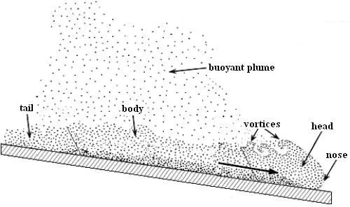 Fig. 2: The horizontal structure of pyroclastic currents