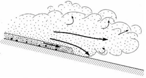 Fig. 3: The formation of the bottom layer at the base of the pyroclastic currents