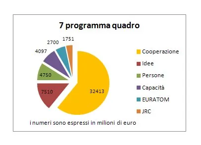 Finanziamenti erogati dal FP7 in milioni di euro Finanziamenti erogati dal FP7 in milioni di euro