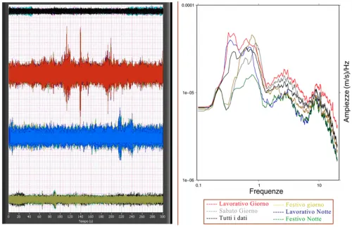 Fig.2 - Andamento nel tempo e in frequenza dell’ampiezza del rumore ambientale