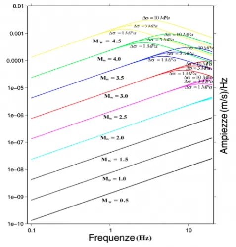 Fig.3 - Andamento dell’ampiezza spettrale associata ai terremoti simulati
