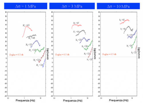 Fig.4 - Andamento del rapporto segnale-rumore in funzione della frequenza