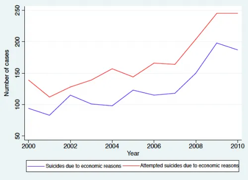 Figura 1. Tendenze temporali dei suicidi e dei tentati suicidi per motivi economici in Italia, 2000-2010 (ISTAT)
