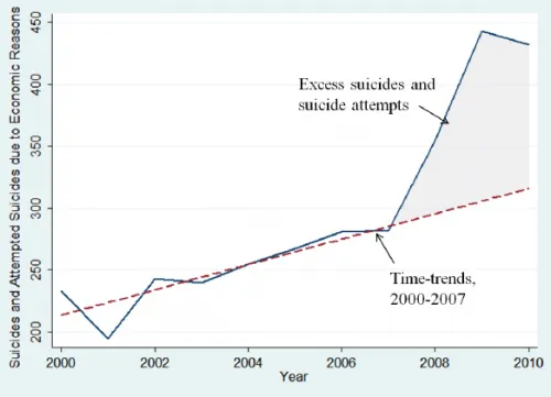 Figura 2. Eccesso di suicidi e tentati suicidi per motivi economici in Italia imputabili alla crisi finanziaria, 2000-2010