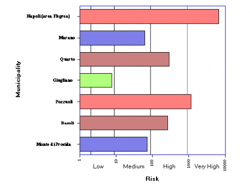 Fig. 3 - Evaluation of the expected eruption risk in the Phlegraean area