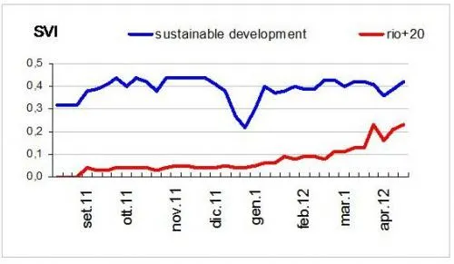 Fig.1 – Andamento dall’agosto 2011 dei volumi di ricerca sul Web nel mondo per l termini “sustainable development” e “Rio+20”, secondo l’indice SVI (Search Volume Index) di Google…