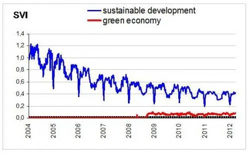 Tab.1 – Variazioni dei rapporti tra i volumi di ricerca sul Web nel mondo per i termini “Rio+20” e “sustainable development”, secondo l’indice SVI (Search Volume Index) di Google…