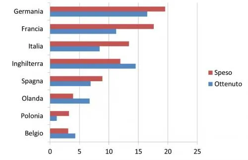 Fig.1 - Percentuale del budget europeo contribuita e finanziamento ottenuta