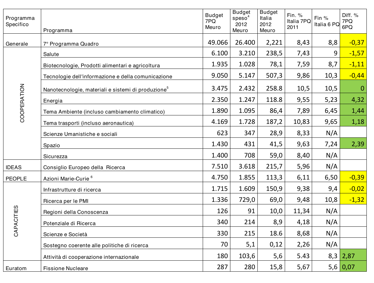 Fig.1 - Quadro finanziario stimato della partecipazione italiana al 7PQ