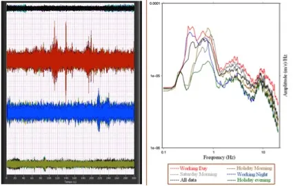 Fig. 2: Amplitude trend of ambient noise in time and frequency