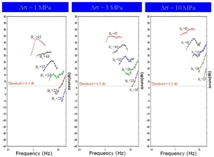 Fig. 4: Trend of the Signal to Noise Ratio as a function of frequency
