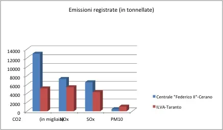 Figura 2 - Confronto tra ILVA spa di Taranto e centrale ENEL Federico II di Cerano. Nel grafico sono riportate in tonnellate le emissioni dei principali agenti inquinanti…