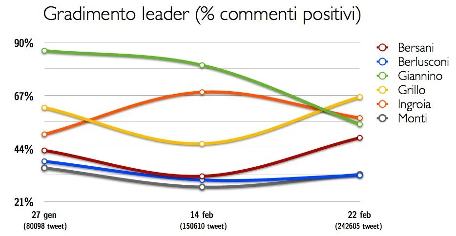 Fig.1 - Gradimento dei leader politici su Twitter, gennaio 2013