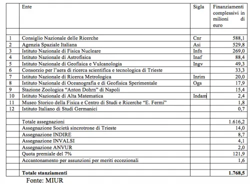 Tabella 1 - Finanziamenti ordinari nel 2013 per gli Enti pubblici di Ricerca vigilati dal Miur