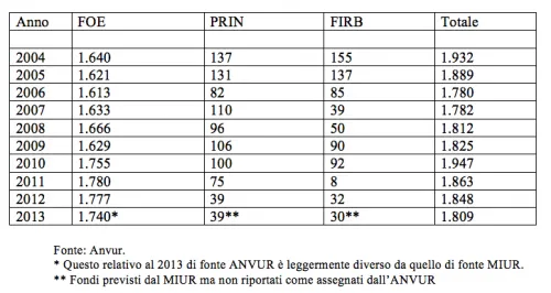Tabella 2 - Andamento storico fondi per la ricerca degli EPR (in milioni di euro)