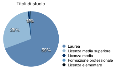 Titoli di studio al Senato Titoli di studio al Senato