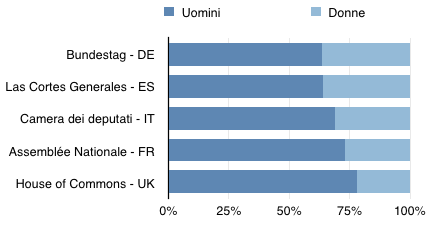 donne nei parlamenti