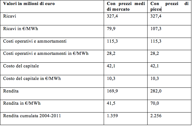 Tabella 1- Rendita idroelettrica in provincia di Sondrio, media anni 2004-2011