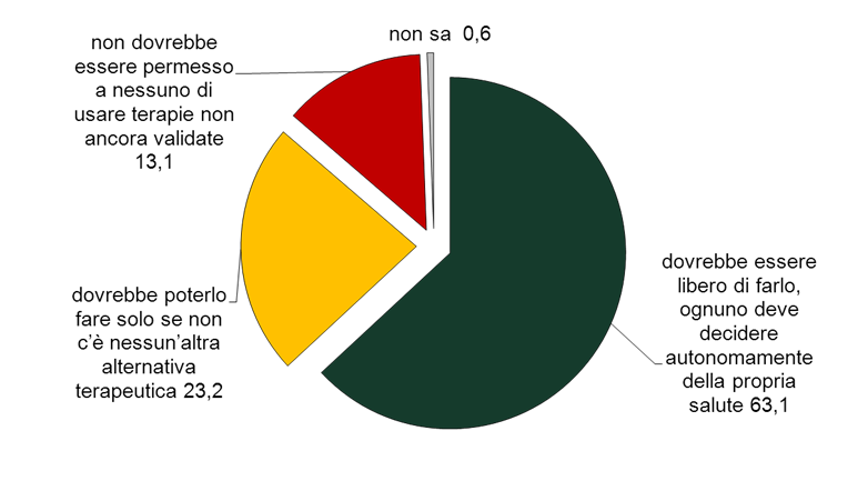 Grafico 2 - Gli italiani e le cure compassionevoli. Se un paziente gravemente ammalato vuole sottoporsi a terapie non ancora validate (%; 2013: n=1005)