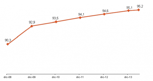 Grafico 4. ULSS 20. Andamento della 1° dose di vaccino contro il Morbillo per i nati nel 2006 dell’ULSS 20, controllata a 2, 3, 4, 5, 6, 7 e 7.5 anni di età