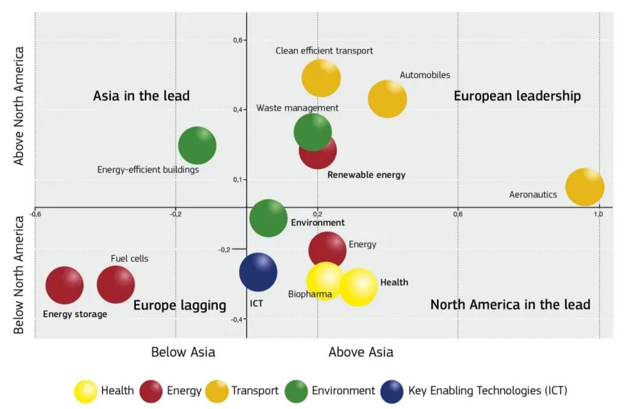 Tab.1: Technology development in key global markets
