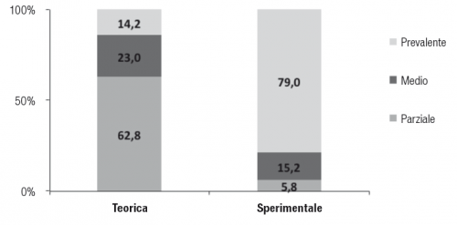 Figura 2 - Metodo scientifico per classe di tempo dedicata