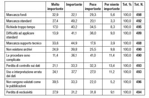 Tab. 3 - Percezione degli ostacoli alla condivisione per grado di importanza