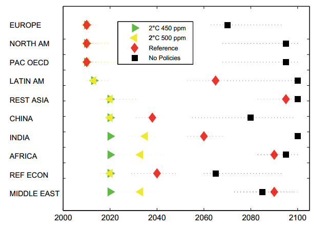 Figura 1 / (Fig. 6 dal Policy Brief Limiting Global Warming to 2°C. In rosso il picco delle emissioni corrispondenete alle attuali politiche climatiche)