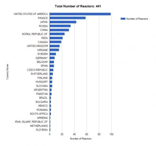 Reattori per paese (Fonte: IAEA)