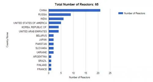 Reattori in costruzione (Fonte: IAEA)