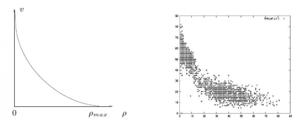 Figura 1: possibile diagramma delle velocità in funzione della densità dei veicoli (a sinistra) e i corrispondenti dati dei rilevamenti sperimentali sperimentali (a destra, in…