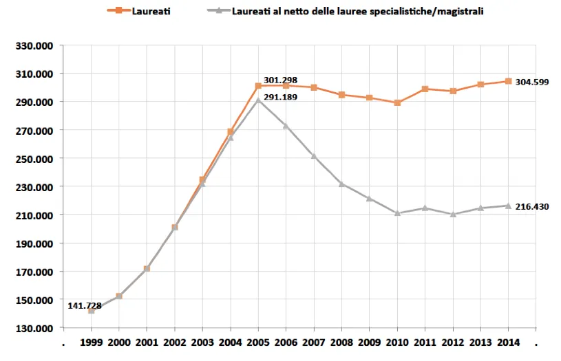 Grafico 1 - Laureati totali e al netto delle lauree specialistiche/magistrali in Italia . Anni 1999-2014