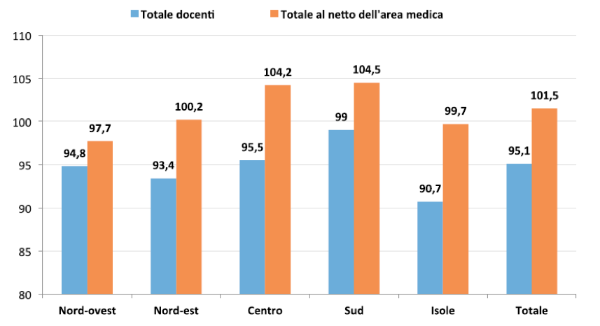 Grafico 10 - Ore di insegnamento dei docenti per ripartizione geografica degli atenei (valore medio)