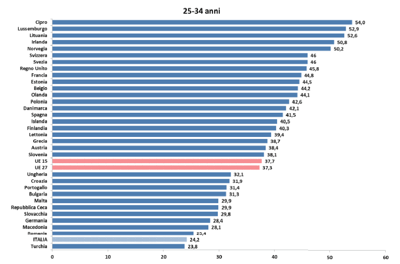 Grafico 2 - Distribuzione percentuale della popolazione, in classe di età 25-34 anni, in possesso di un diploma di istruzione terziaria (ISCED 2011, livelli 5/8) per paese. Anno…