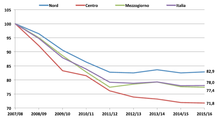 Grafico 3 - Corsi attivi per ripartizione geografica (numeri indice 2007/2008=100)