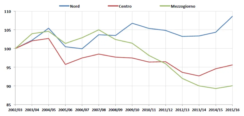 Grafico 4 - Andamento degli immatricolati con età ≤ 20 per area territoriale di residenza (numeri indice 2002/2003=100)