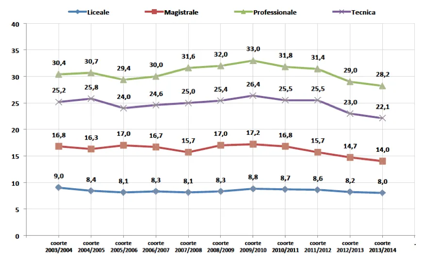 Grafico 5 - Abbandono del sistema universitario tra I e II anno per coorte di immatricolati e tipo di diploma di maturità – Corsi di laurea triennali (valori percentuali)