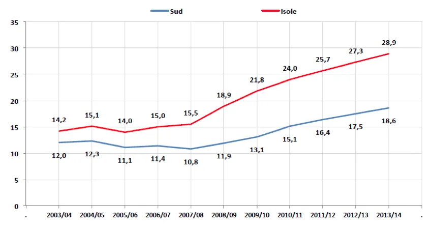 Grafico 6 - Quota di laureati triennali in atenei del Sud e delle Isole iscritti a un corso magistrale di un ateneo del Centro- Nord