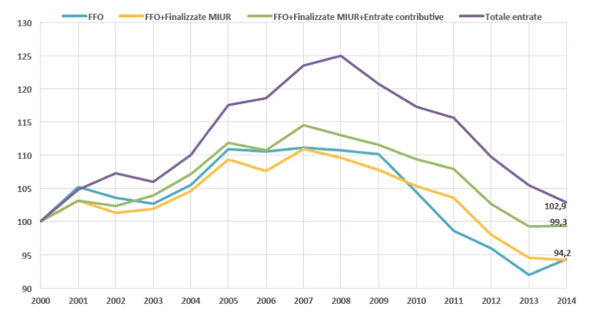 Grafico 7 - Andamento di alcune componenti riaggregate delle entrate delle università statali italiane (prezzi 2014, numeri indice 2000=100)