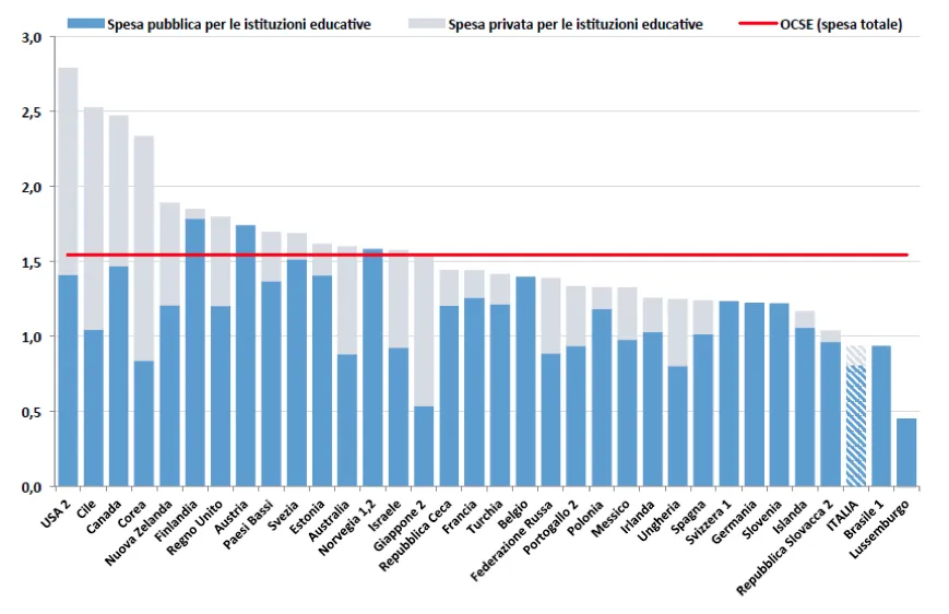 Grafico 8 - Spesa per istituzioni educative terziarie in percentuale di PIL per fonte di finanziamento. Anno 2012 (in ordine decrescente per spesa totale, pubblica e privata)