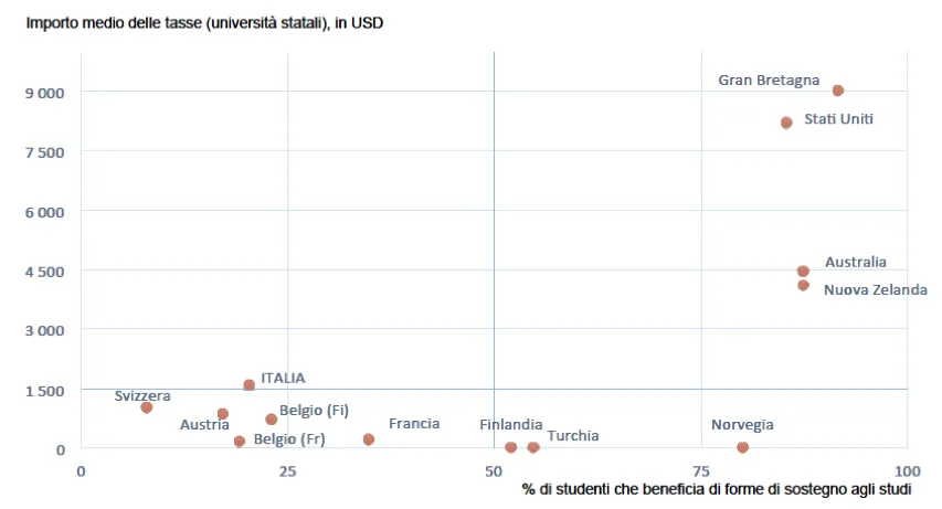 Grafico 9 - Contribuzione media nelle università pubbliche su quota di studenti che ricevono sostegno economico (anni 2013/2014)